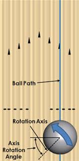 The Blueprint Blog Axis Rotation And Axis Tilt Explained