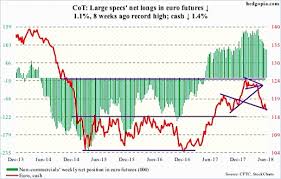 The Cot Report Euro Futures Hit By Dovish Ecb See It Market