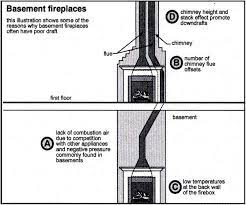 Fireplace Smells Smelly Chimney