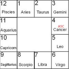 Chapter 20 Types Of Horoscope Charts Encyclopedia Of