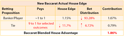 Is It Possible To Increase Revenue While Lowering House Edge