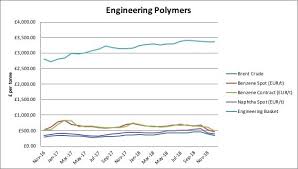 Polymer Raw Material Prices Report 2018 Review And 2019