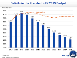 Donald Trump Budget 2019 What It Cuts How Much It Cuts