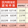 区内刑法犯認知件数 自転車盗 前年比94件増 社会活動活発化が背景 | 多摩区