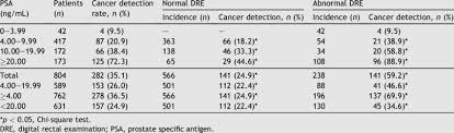 overall prostate cancer detection rates