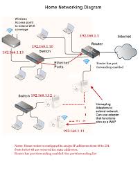 doenting your home network