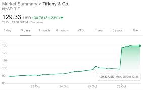 Tiffany Stock Price Soars Past Us 120 As Frances Lvmh