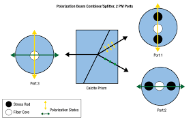 fiber based polarization beam combiners