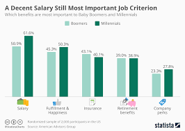 Chart Salary Is The Most Important Job Criterion Statista