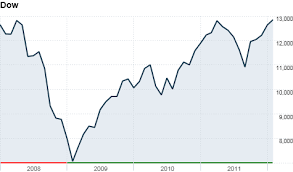 Stock market crash 2008 chart causes effects timeline. Stock Markets Feb 3 2012 Cnnmoney
