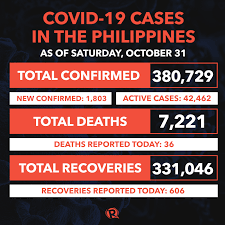 Find locations with reported cases, and the areas and suburbs with increased testing. Covid 19 Pandemic Latest Situation In The Philippines October 2020