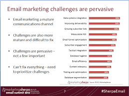 Email Marketing Challenges Chart Marketingexperiments