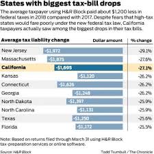 Early Look At Tax Data Shows Average Bill Dropped In 2018