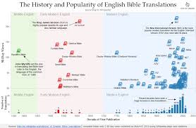 Viz Bible The History And Popularity Of English Bible