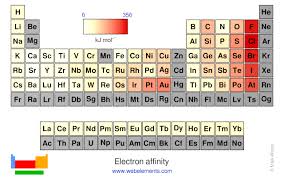 Webelements Periodic Table Periodicity Electron Affinity