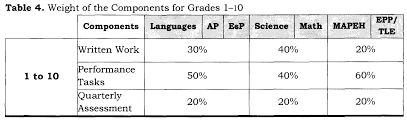 Deped K To 12 Grading System Steps For Computing Grades