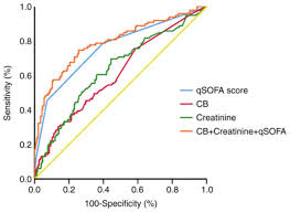 evaluation of qsofa score and