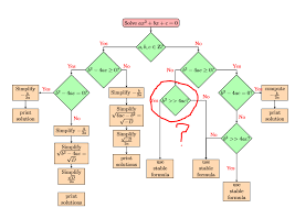 Flow Chart Logic Error Programming Linus Tech Tips