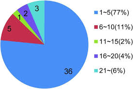 Size Distribution Of Microbe Sets The Pie Chart Indicating