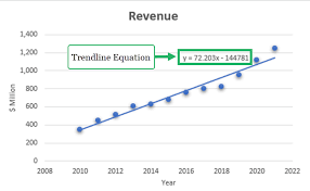 how to add a trendline in excel full