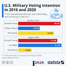 chart u s military voting intention