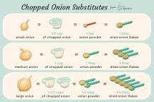 What is the substitution for ¼ cup onion?