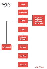 Defect Bug Life Cycle In Software Testing