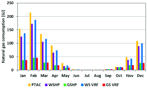 monthly natural gas consumption of