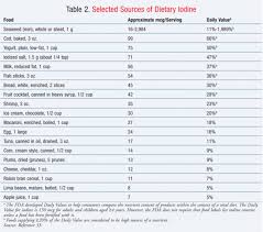 Iodine An Overlooked Essential Mineral For Female Athletes