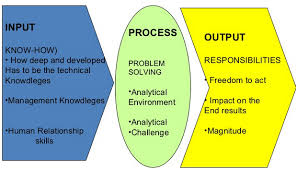 Hay Job Evaluation Methodology An Overview People Centre
