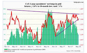 Cot Report Gold Spec Longs Fall To Lowest Level In 10