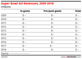 Super Bowl Ad Revenues 2009 2018 Millions Emarketer