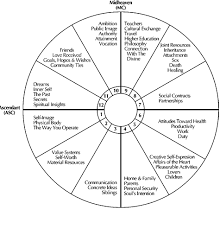 Astrology The 12 Astrology Houses