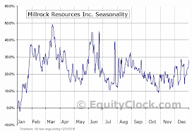 Millrock Resources Inc Tsxv Mro V Seasonal Chart Equity