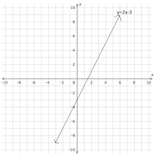 Draw Graphs For The Following Linear