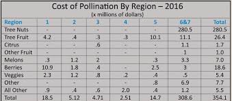 Cost Of Pollination 2016 Bee Culture