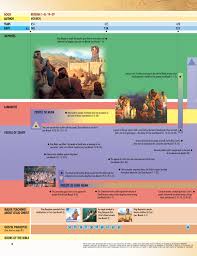 Book Of Mormon Times At A Glance Chart 1 Ether And 1 Nephi