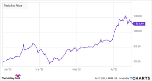How has tesla's share price performed over time and what events caused price changes? Elon Musk Was Right Tesla S Stock Price Is Too High The Motley Fool