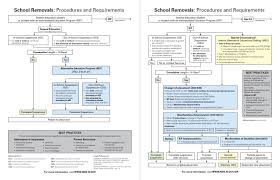 Michigan Iep Process Flow Chart Template