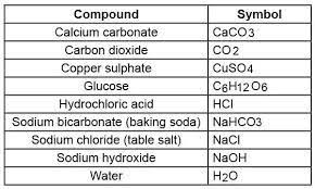compounds and symbols are in chemistry