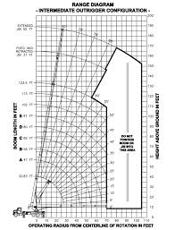 Manitex 40124 Shl Boom Truck Load Chart Range Chart