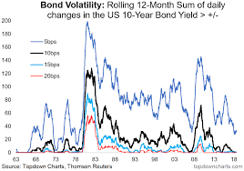 Chart Bond Market Volatility