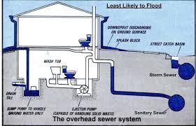 Backflow Prevention Awesome Plumbing