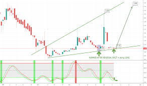 Pulm Stock Price And Chart Nasdaq Pulm Tradingview