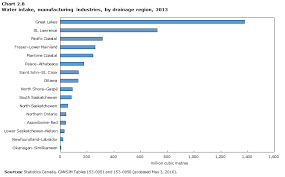 Chart 2 8 Water Intake Manufacturing Industries By