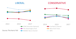 Harris Poll Study Shows Political Effect On News Medias