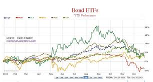 Chart Of The Day Bond Etf Performance Global Macro Monitor