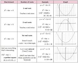 Quadratic Formula Discriminant Introduction To Quadratics