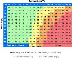 43 Expert Wind Chil Chart