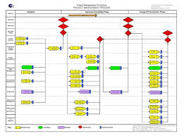 Project Management Process Flow Chart Template C3 Projects Diagram P